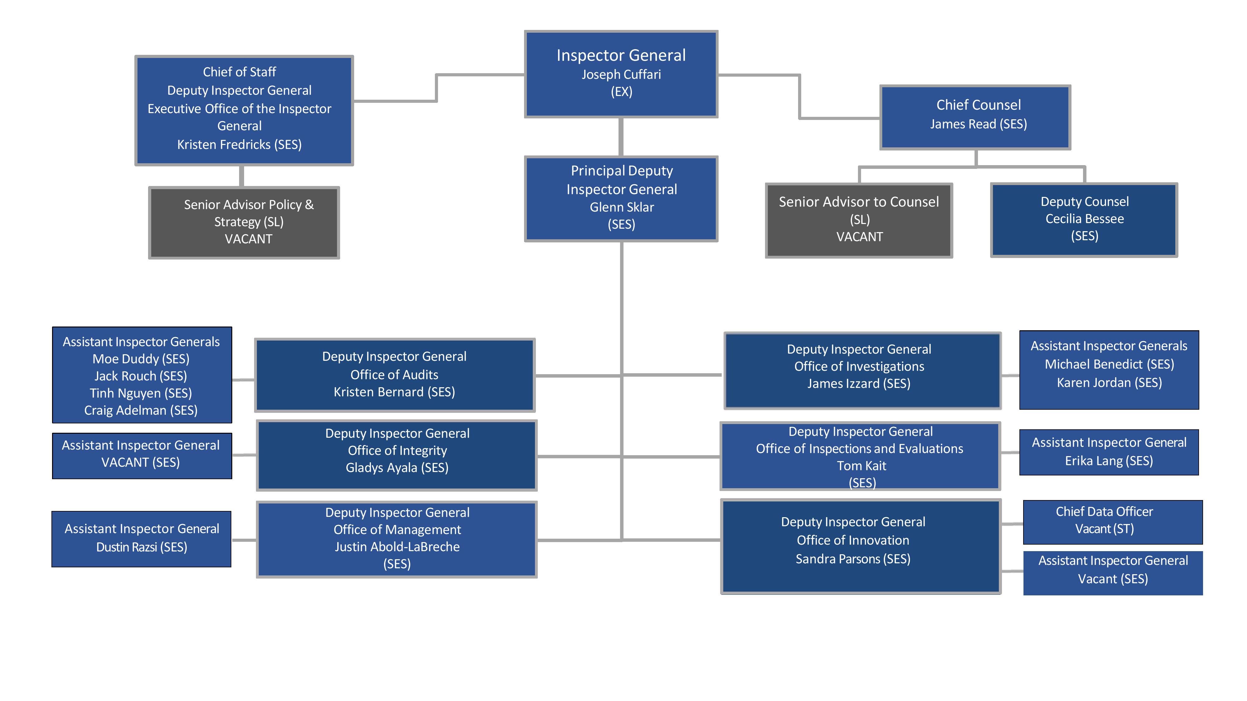 DHS OIG Organization Chart